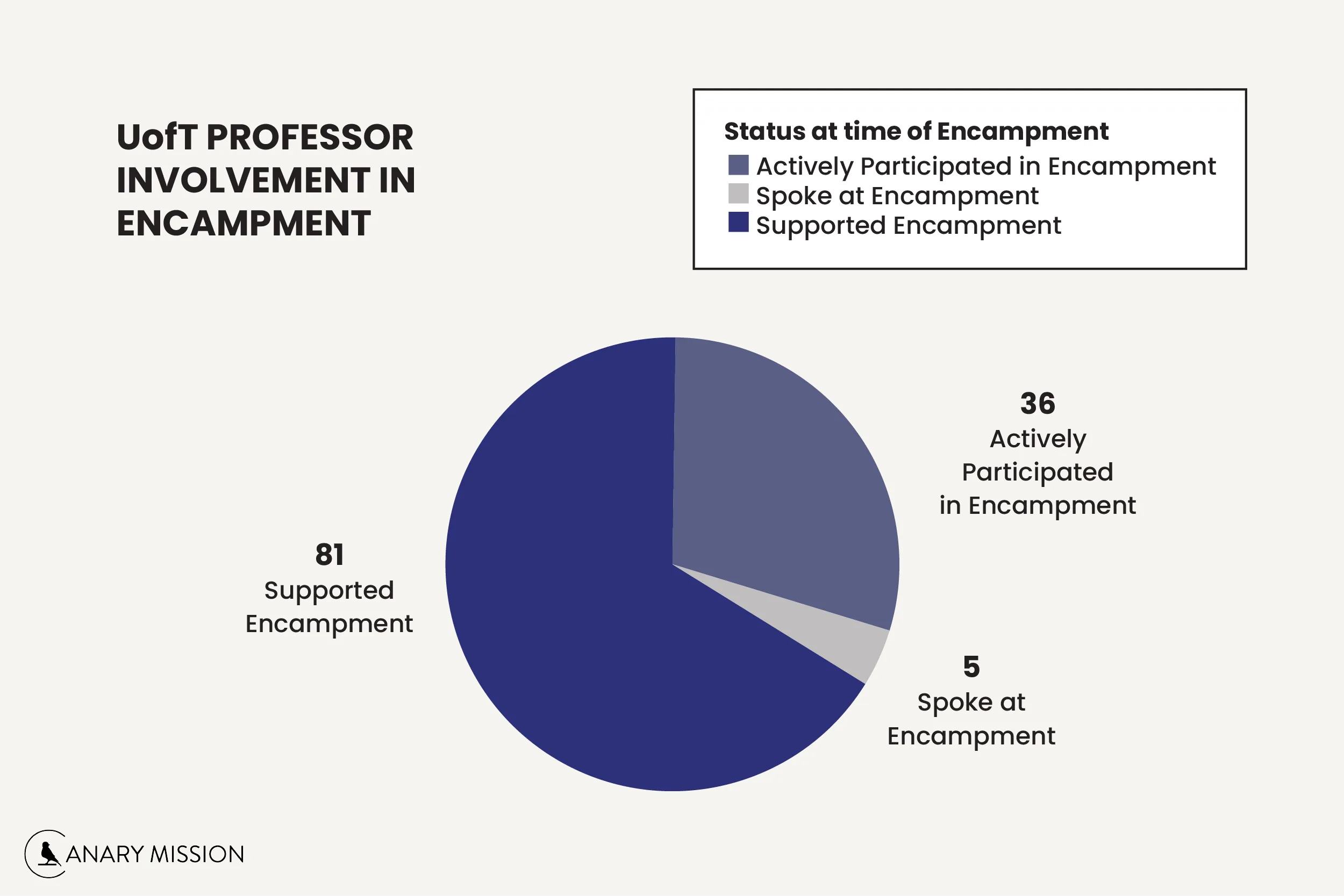 UofT Profs Pie Chart